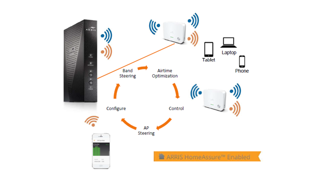 ARRIS HomeAssure-Pic 1