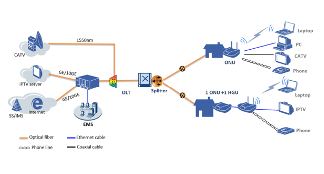 ZTE GPON Systems-Pic 1